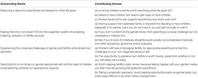 Gender Identity and Future Thinking About Parenthood: A Qualitative Analysis of Focus Group Data With Transgender and Non-binary People in the United Kingdom